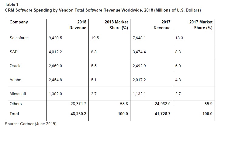 Global CRM software market rises in 2018 Gartner itnext.in